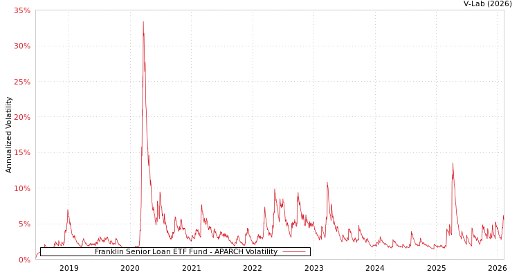 graph of Franklin Senior Loan ETF Fund APARCH
