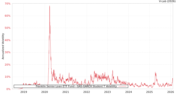 graph of Franklin Senior Loan ETF Fund GAS-GARCH-T