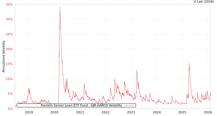 graph of Franklin Senior Loan ETF Fund GJR-GARCH