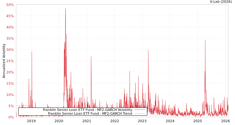 graph of Franklin Senior Loan ETF Fund MF2-GARCH