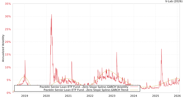 graph of Franklin Senior Loan ETF Fund S0GARCH