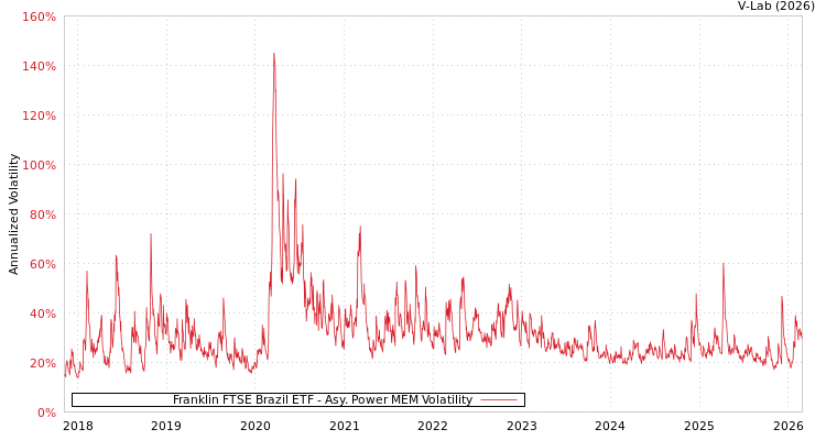 graph of Franklin FTSE Brazil ETF APMEM