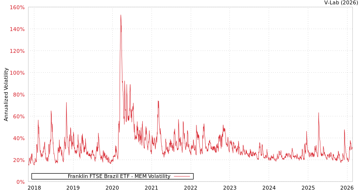 graph of Franklin FTSE Brazil ETF MEM