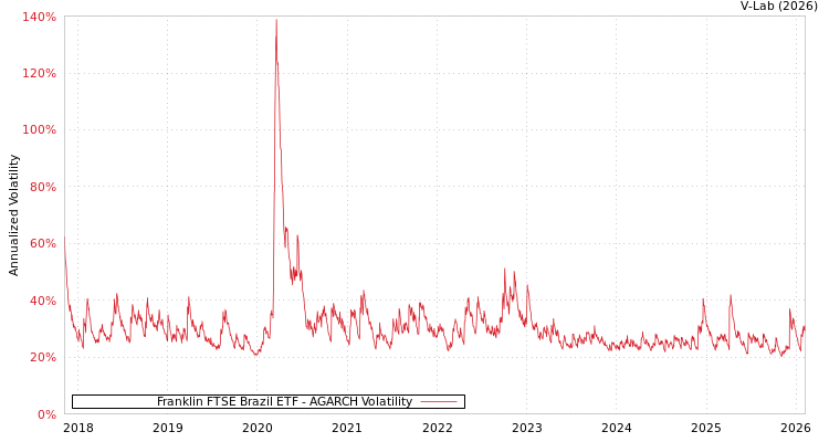 graph of Franklin FTSE Brazil ETF AGARCH