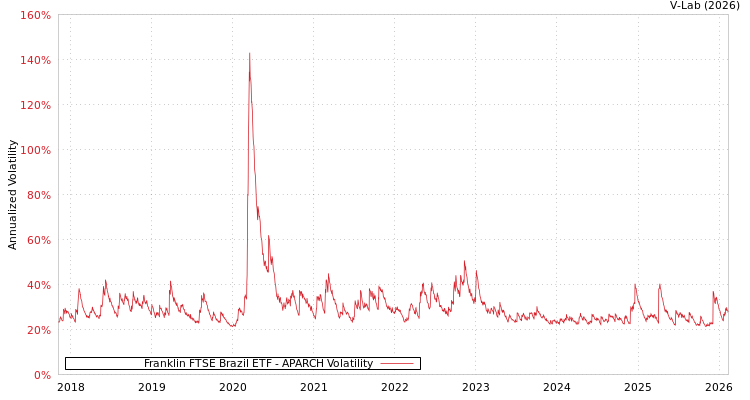 graph of Franklin FTSE Brazil ETF APARCH
