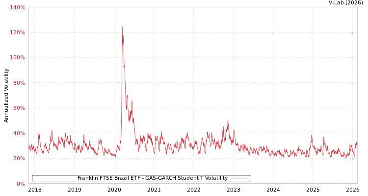 graph of Franklin FTSE Brazil ETF GAS-GARCH-T