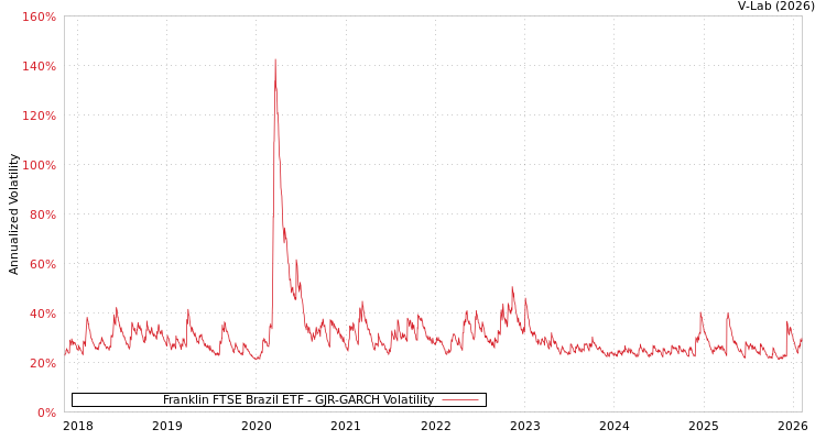 graph of Franklin FTSE Brazil ETF GJR-GARCH