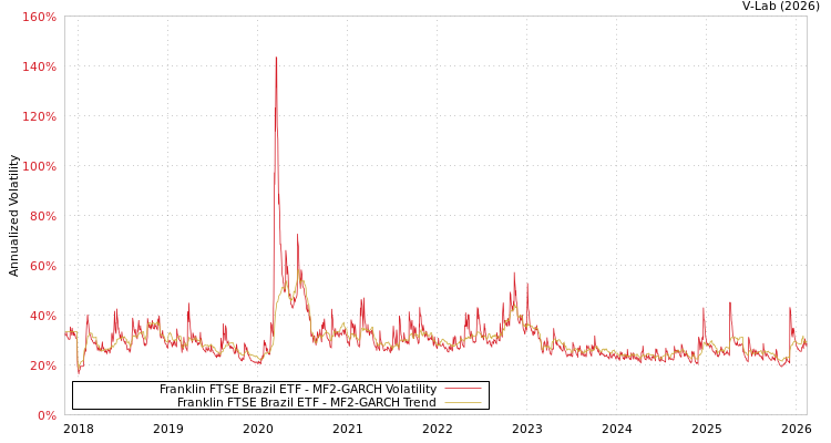 graph of Franklin FTSE Brazil ETF MF2-GARCH