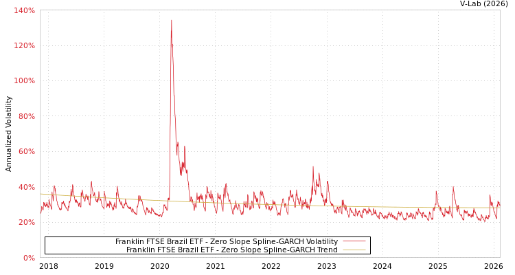 graph of Franklin FTSE Brazil ETF S0GARCH