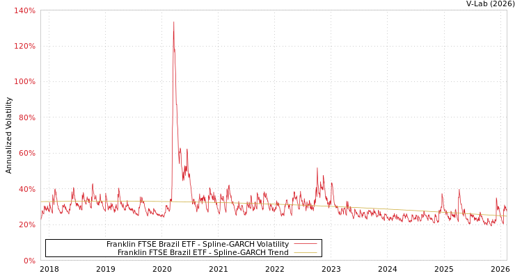 graph of Franklin FTSE Brazil ETF SGARCH