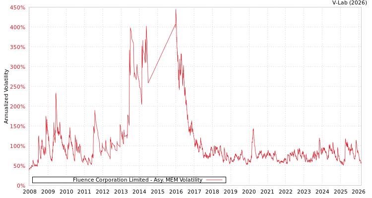 graph of Fluence Corporation Limited AMEM