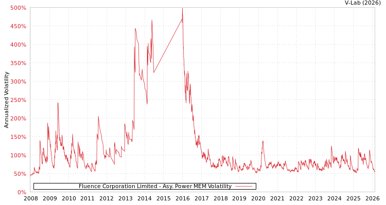 graph of Fluence Corporation Limited APMEM