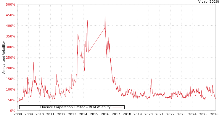 graph of Fluence Corporation Limited MEM