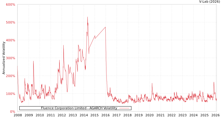 graph of Fluence Corporation Limited AGARCH