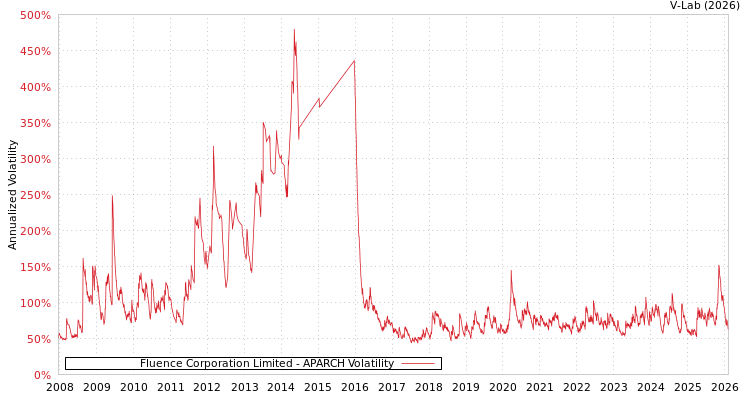 graph of Fluence Corporation Limited APARCH