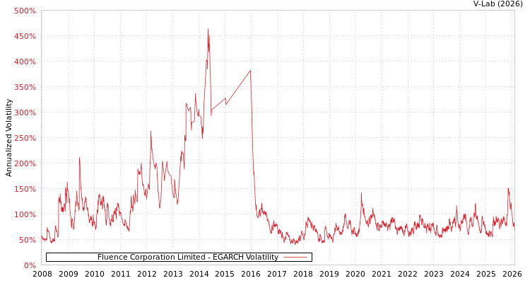 graph of Fluence Corporation Limited EGARCH