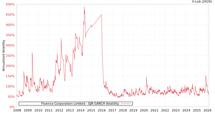 graph of Fluence Corporation Limited GJR-GARCH