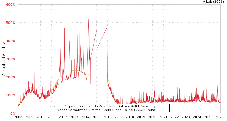 graph of Fluence Corporation Limited S0GARCH