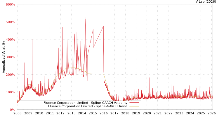 graph of Fluence Corporation Limited SGARCH
