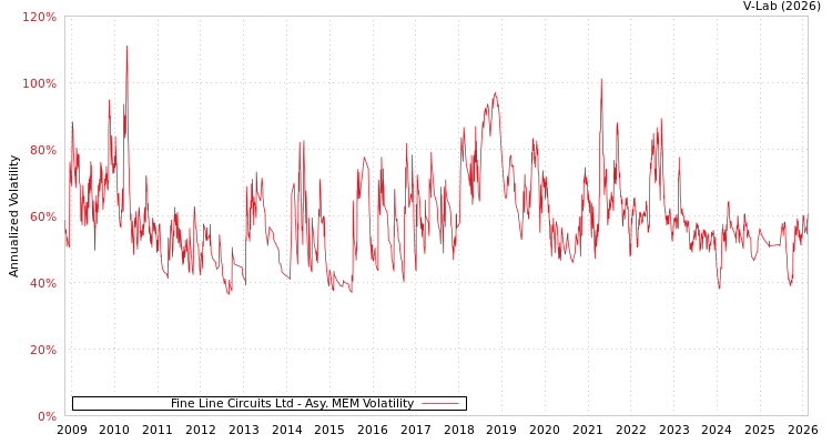 graph of Fine Line Circuits Ltd AMEM