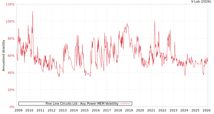 graph of Fine Line Circuits Ltd APMEM