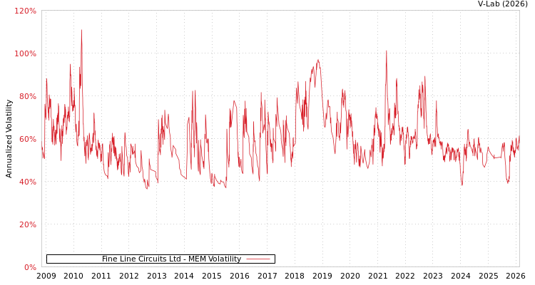graph of Fine Line Circuits Ltd MEM