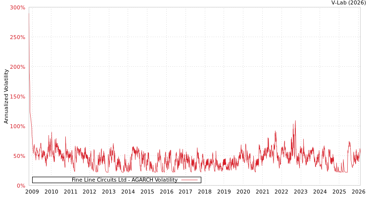 graph of Fine Line Circuits Ltd AGARCH