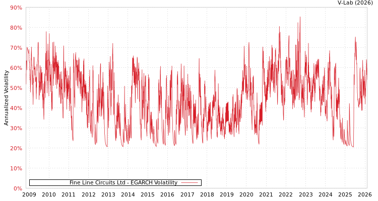 graph of Fine Line Circuits Ltd EGARCH