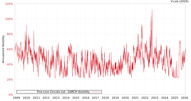 graph of Fine Line Circuits Ltd GARCH