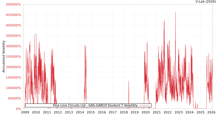graph of Fine Line Circuits Ltd GAS-GARCH-T