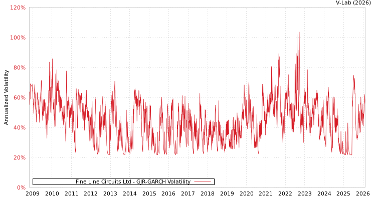 graph of Fine Line Circuits Ltd GJR-GARCH