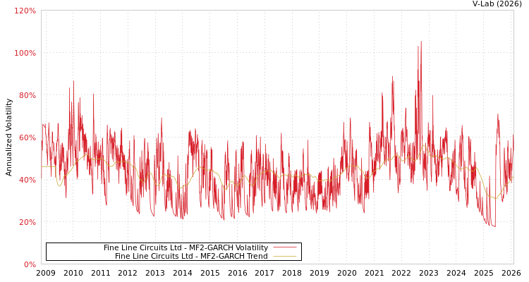 graph of Fine Line Circuits Ltd MF2-GARCH