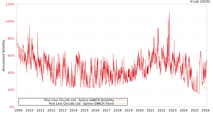 graph of Fine Line Circuits Ltd SGARCH