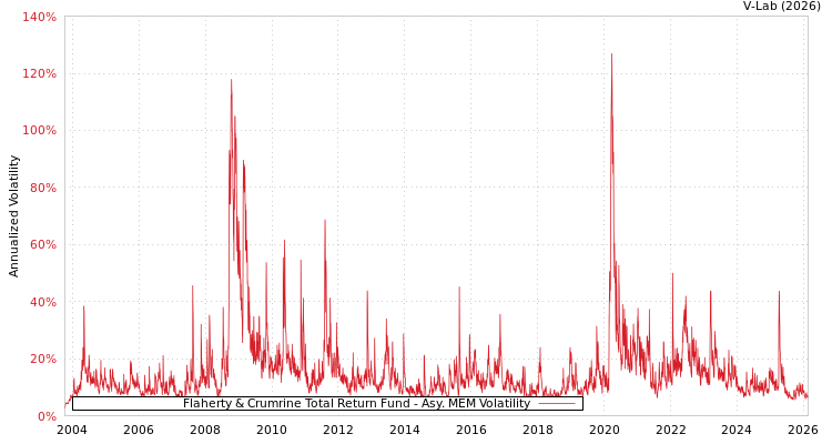 graph of Flaherty & Crumrine Total Return Fund AMEM