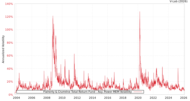 graph of Flaherty & Crumrine Total Return Fund APMEM