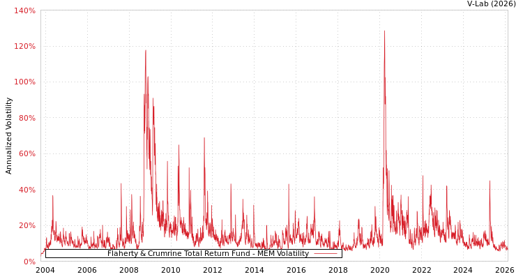 graph of Flaherty & Crumrine Total Return Fund MEM