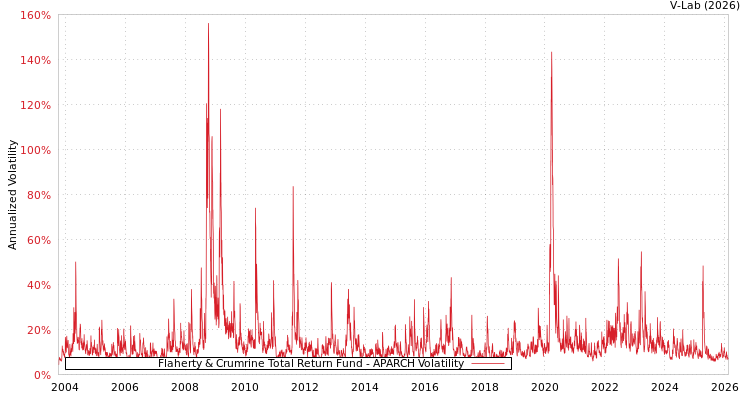 graph of Flaherty & Crumrine Total Return Fund APARCH