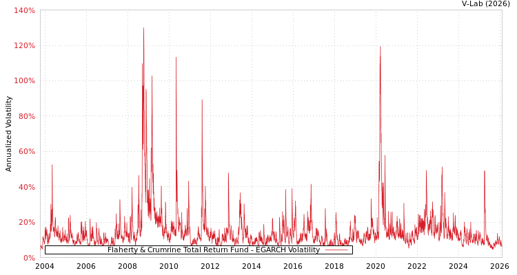 graph of Flaherty & Crumrine Total Return Fund EGARCH