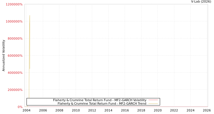 graph of Flaherty & Crumrine Total Return Fund MF2-GARCH