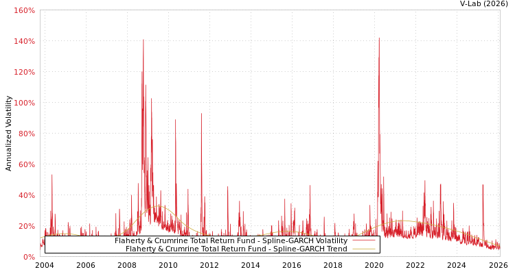 graph of Flaherty & Crumrine Total Return Fund SGARCH