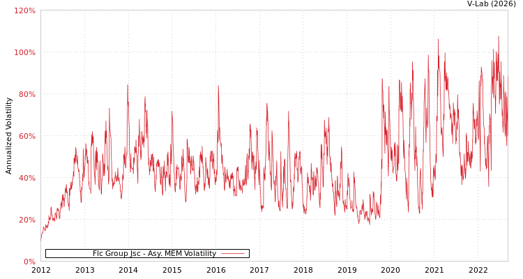 graph of Flc Group Jsc AMEM