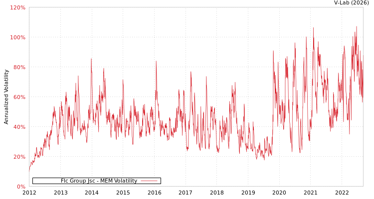 graph of Flc Group Jsc MEM