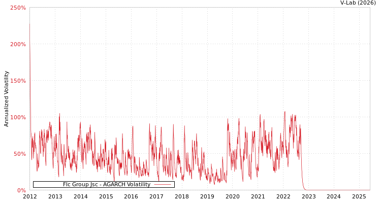 graph of Flc Group Jsc AGARCH