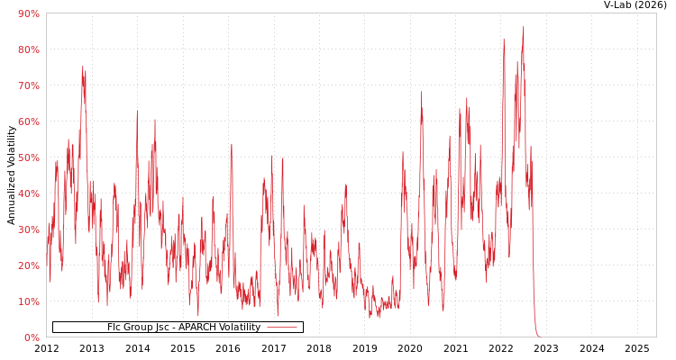 graph of Flc Group Jsc APARCH