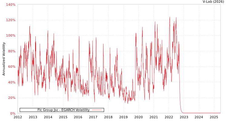graph of Flc Group Jsc EGARCH