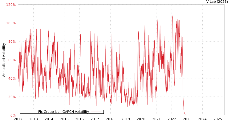 graph of Flc Group Jsc GARCH