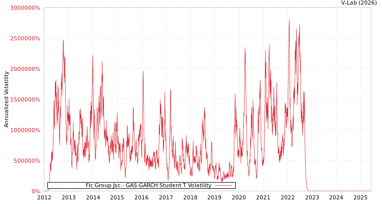 graph of Flc Group Jsc GAS-GARCH-T