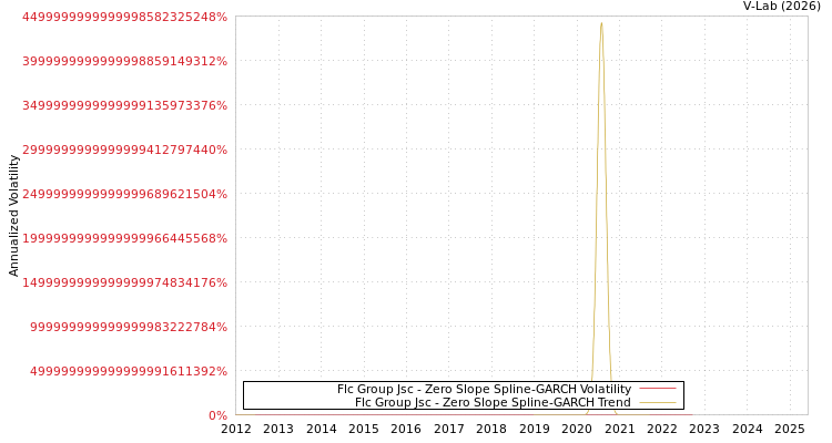 graph of Flc Group Jsc S0GARCH