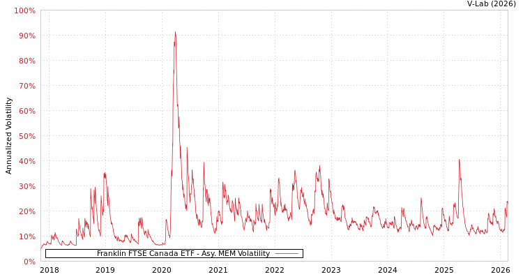 graph of Franklin FTSE Canada ETF AMEM