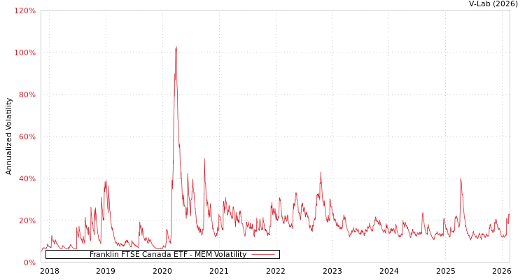 graph of Franklin FTSE Canada ETF MEM